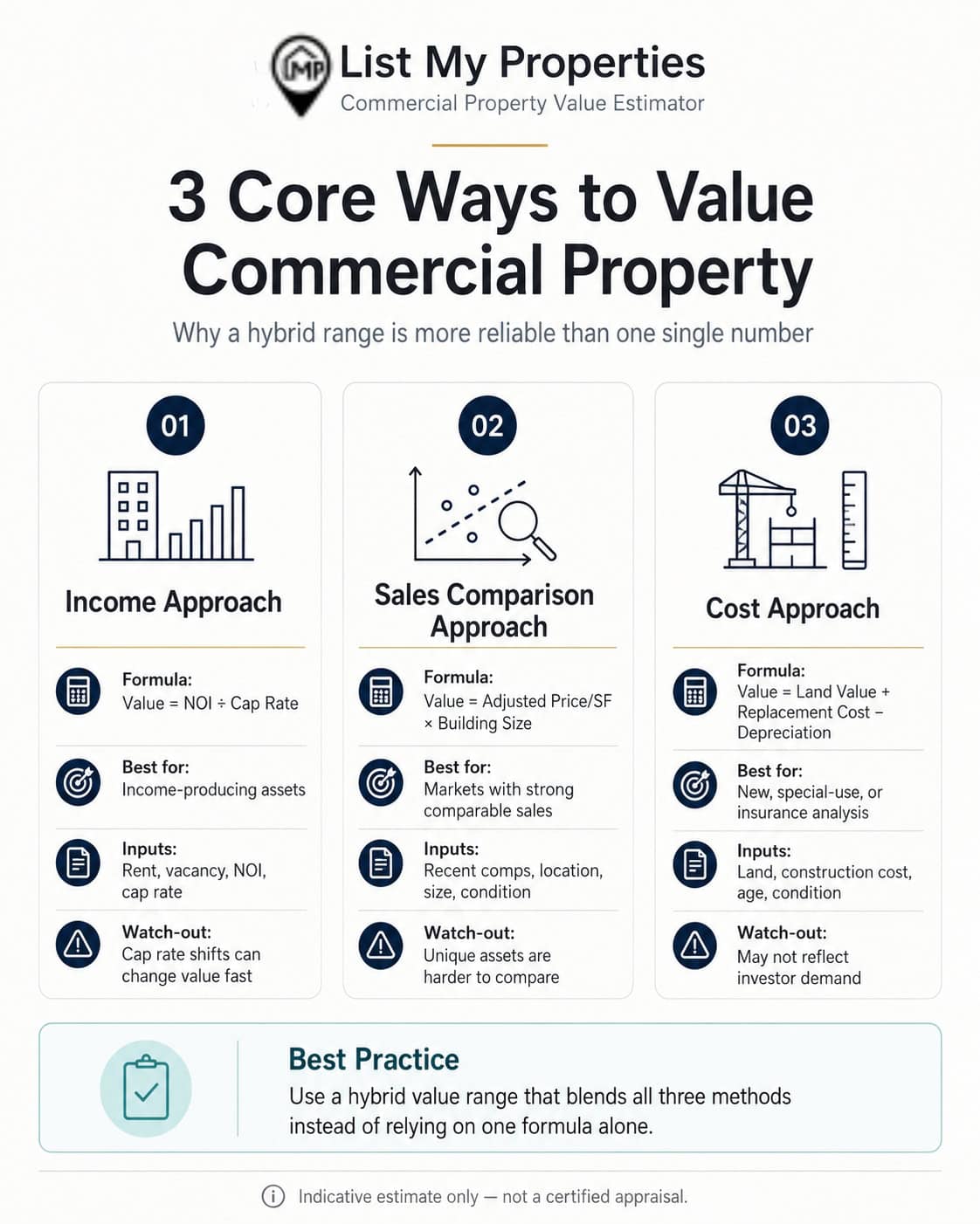 Commercial property value estimator showing real estate valuation report, calculator, and commercial building.
