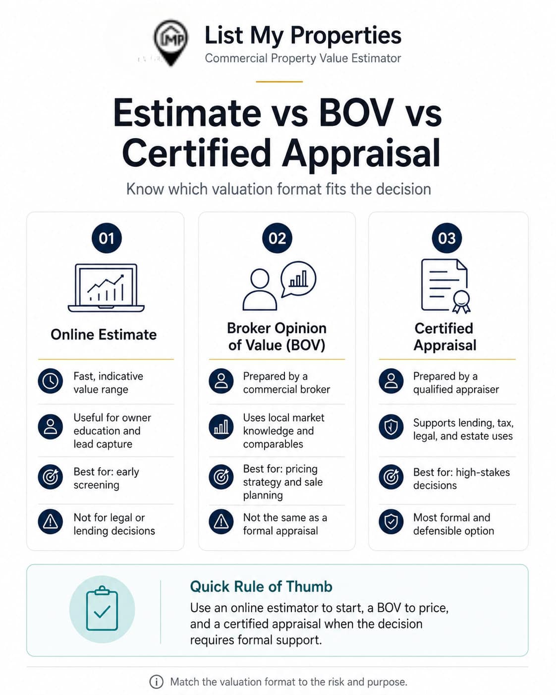 Commercial property value estimator showing real estate valuation report, calculator, and commercial building.