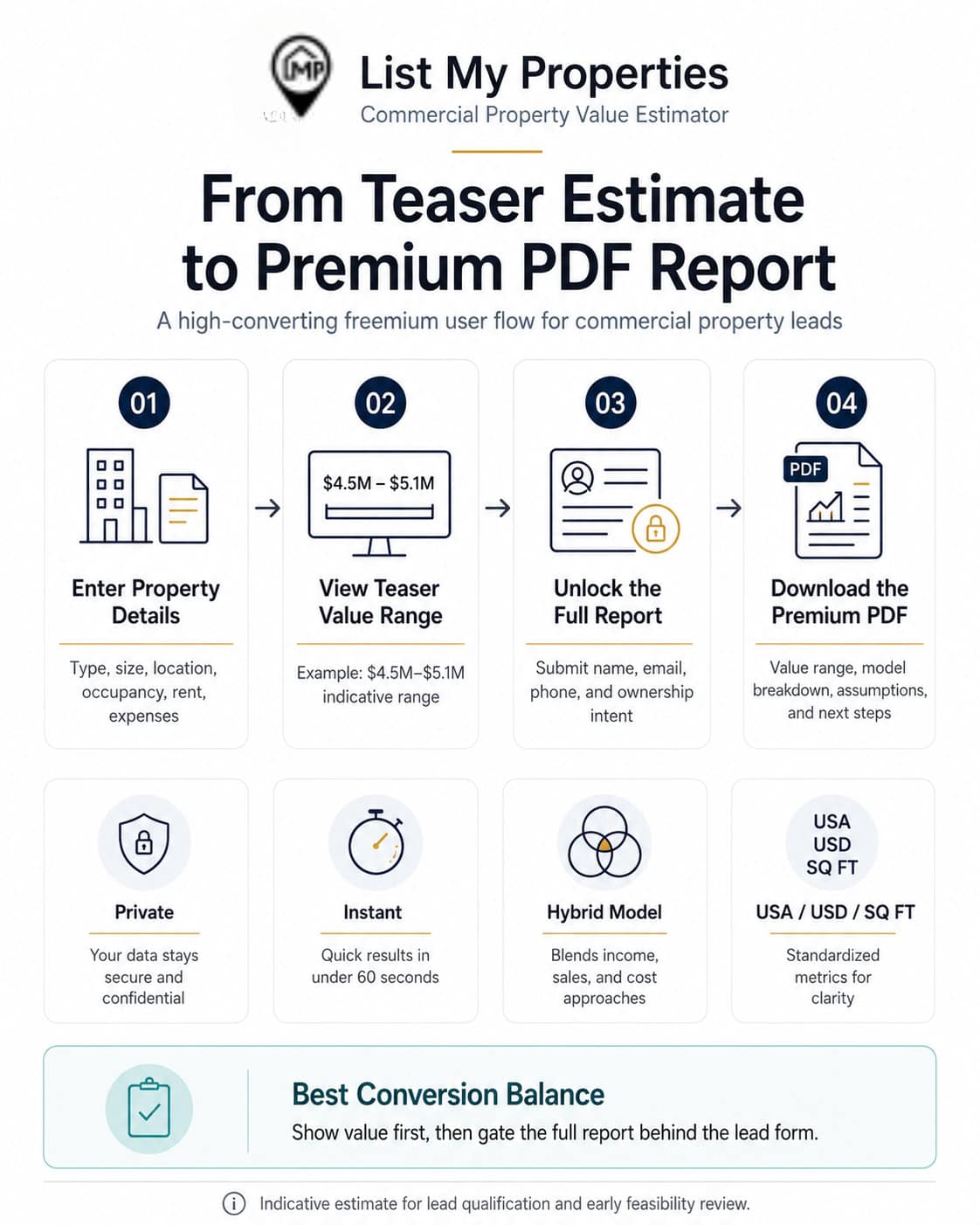 Commercial property value estimator showing real estate valuation report, calculator, and commercial building.