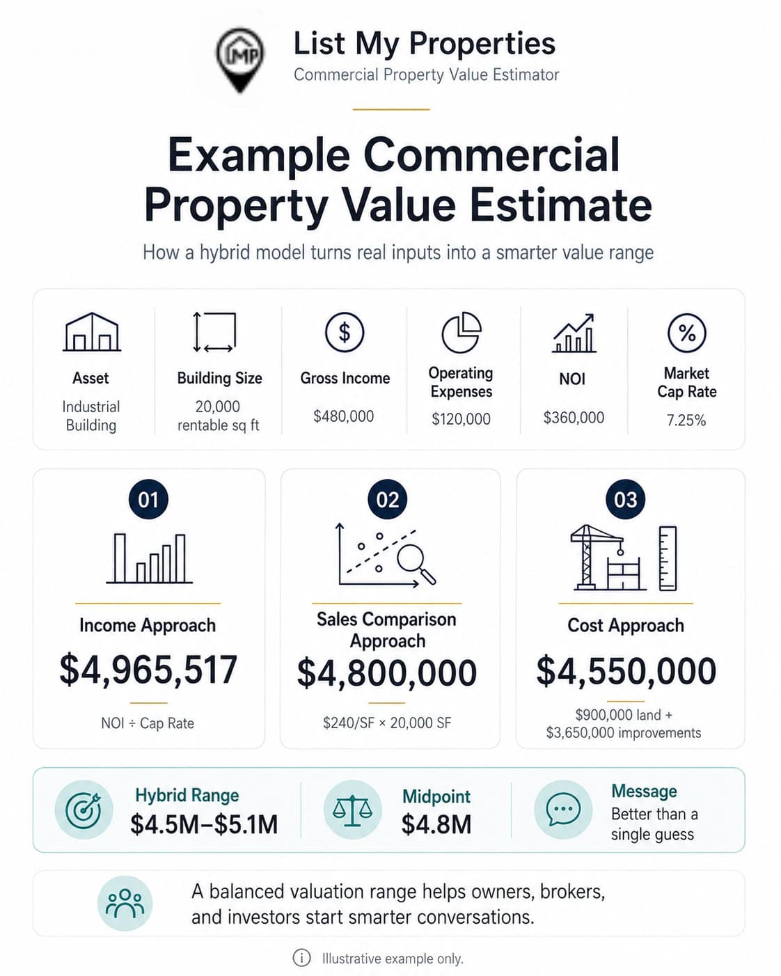 Commercial property value estimator showing real estate valuation report, calculator, and commercial building.