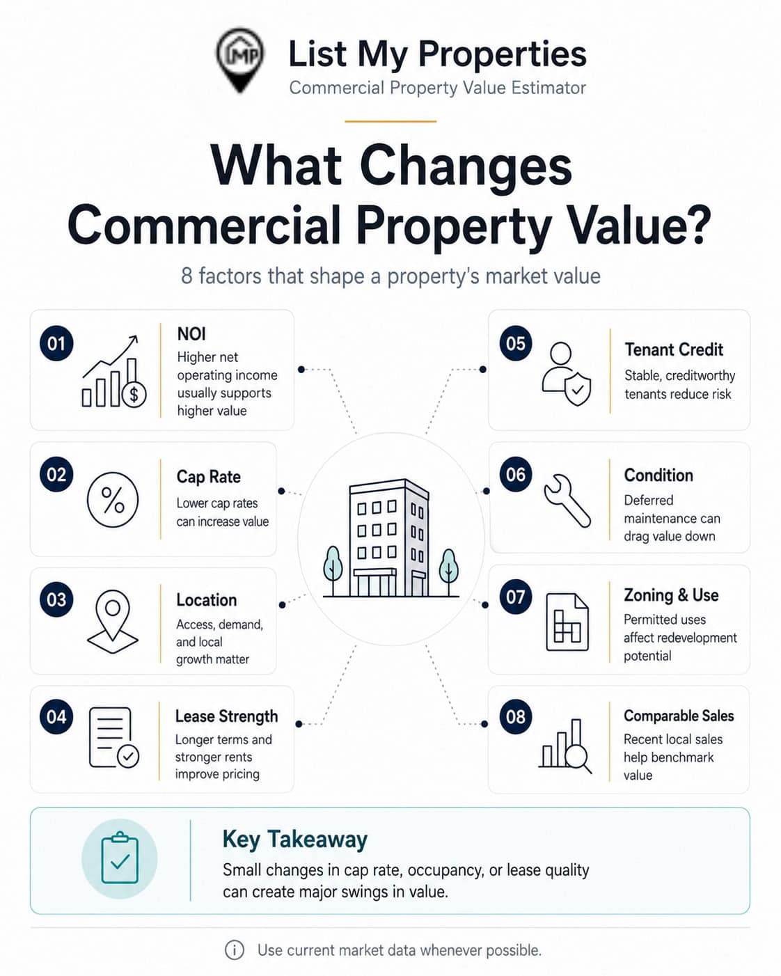 Commercial property value estimator showing real estate valuation report, calculator, and commercial building.