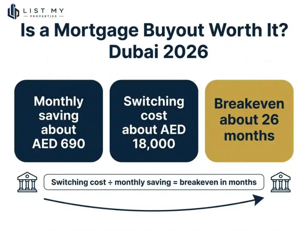 Worked example of mortgage buyout savings and breakeven for a Dubai home loan in 2026