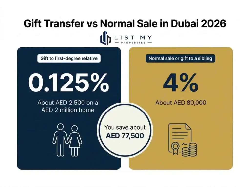 Comparison chart of the 0.125 percent gift transfer fee versus the 4 percent sale fee for property in Dubai in 2026