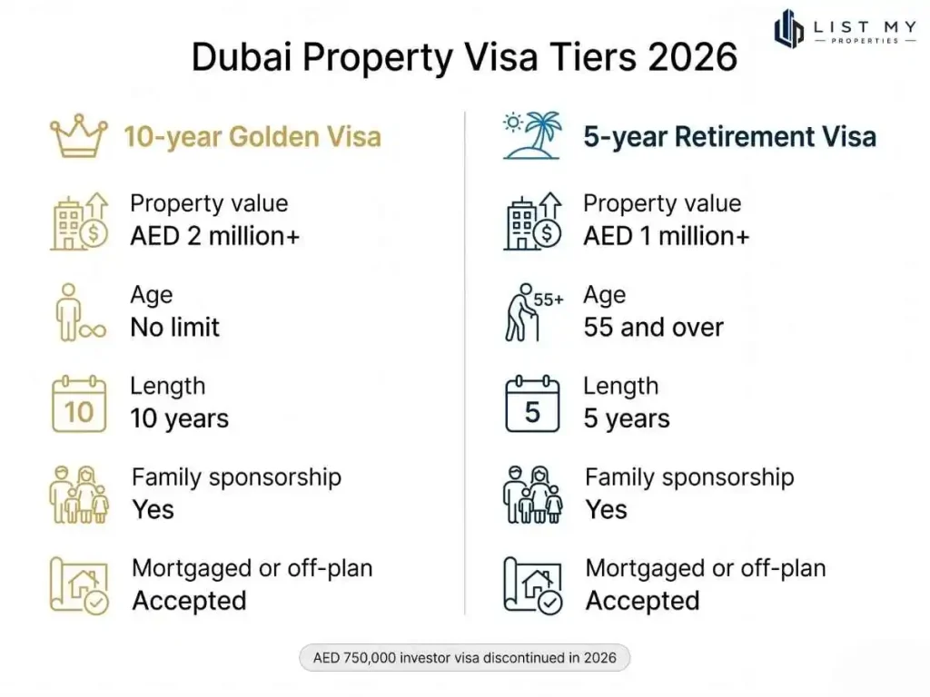 Comparison of Dubai property visa tiers in 2026 with the 10-year Golden Visa at AED 2 million and the 5-year retirement visa at AED 1 million