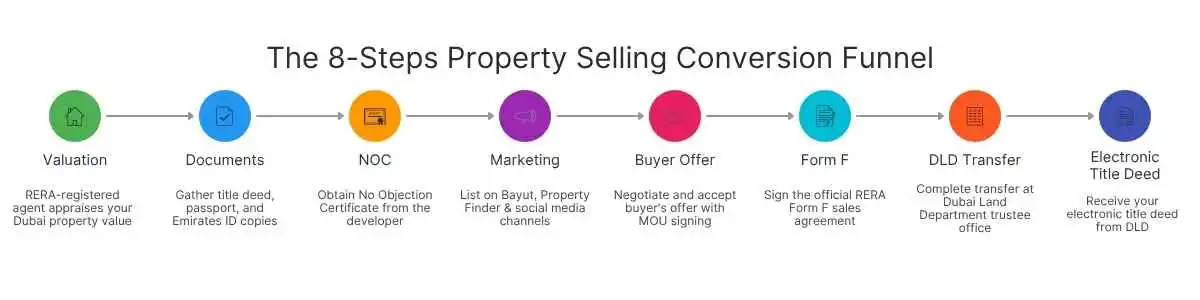 sell my property in Dubai 2026 seller funnel guide with valuation documents NOC and DLD transfer