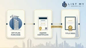 Buyer holding an Oqood certificate for an off-plan property in Dubai in 2026 with a developer project in the background