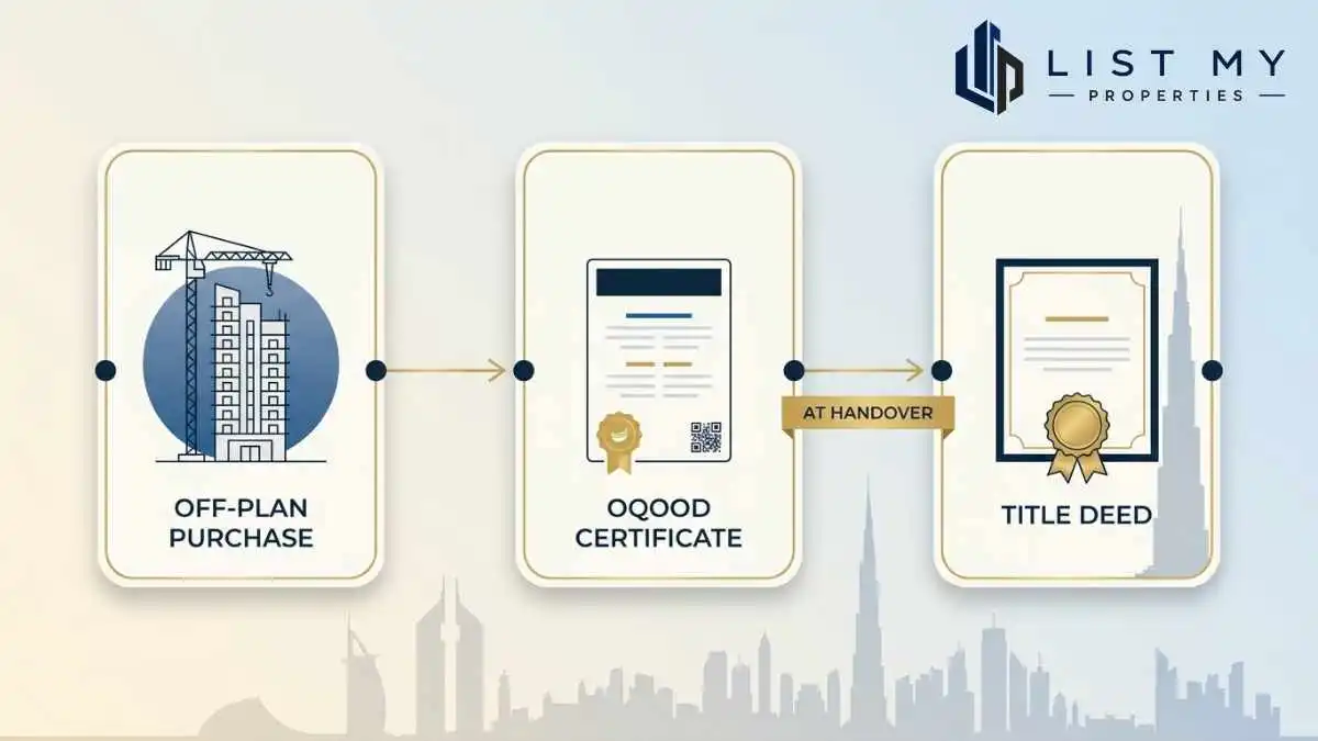 Buyer holding an Oqood certificate for an off-plan property in Dubai in 2026 with a developer project in the background