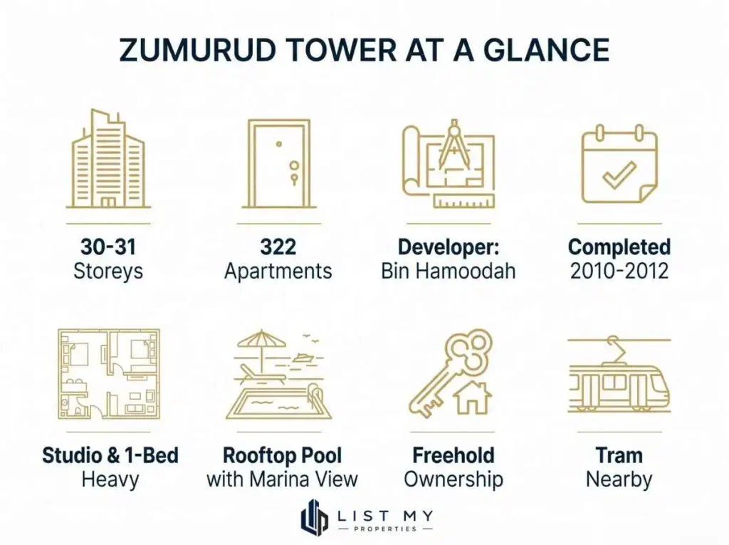 Infographic of Zumurud Tower facts and unit mix in Dubai Marina