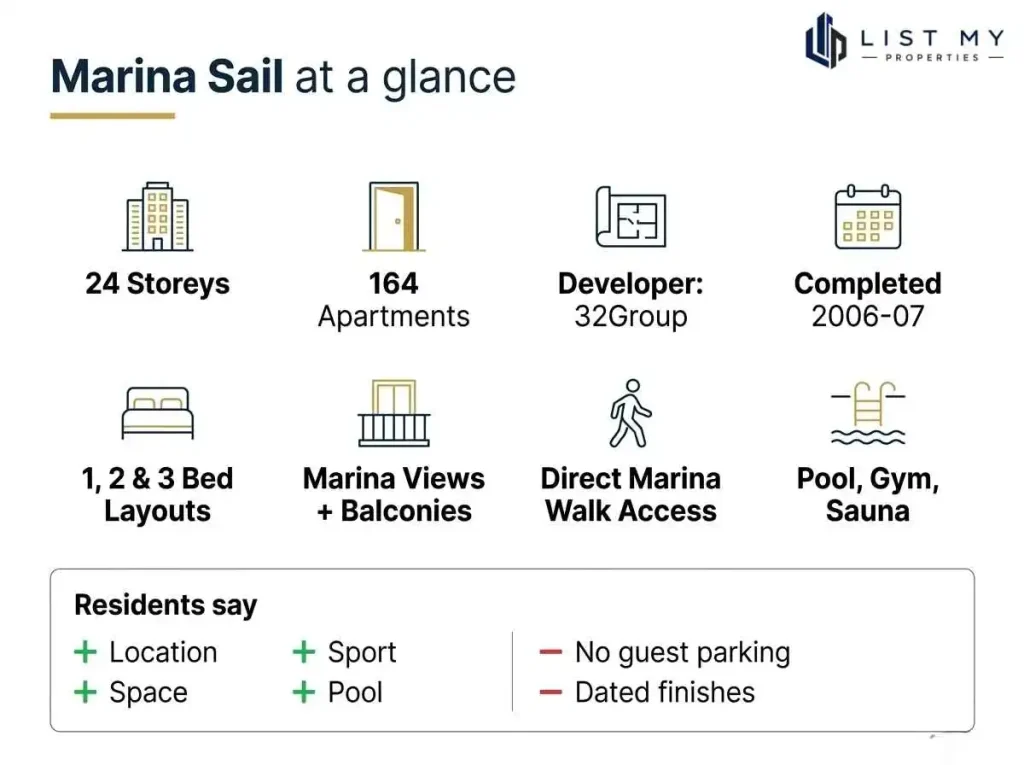 Infographic of Marina Sail facts and resident review themes in Dubai Marina