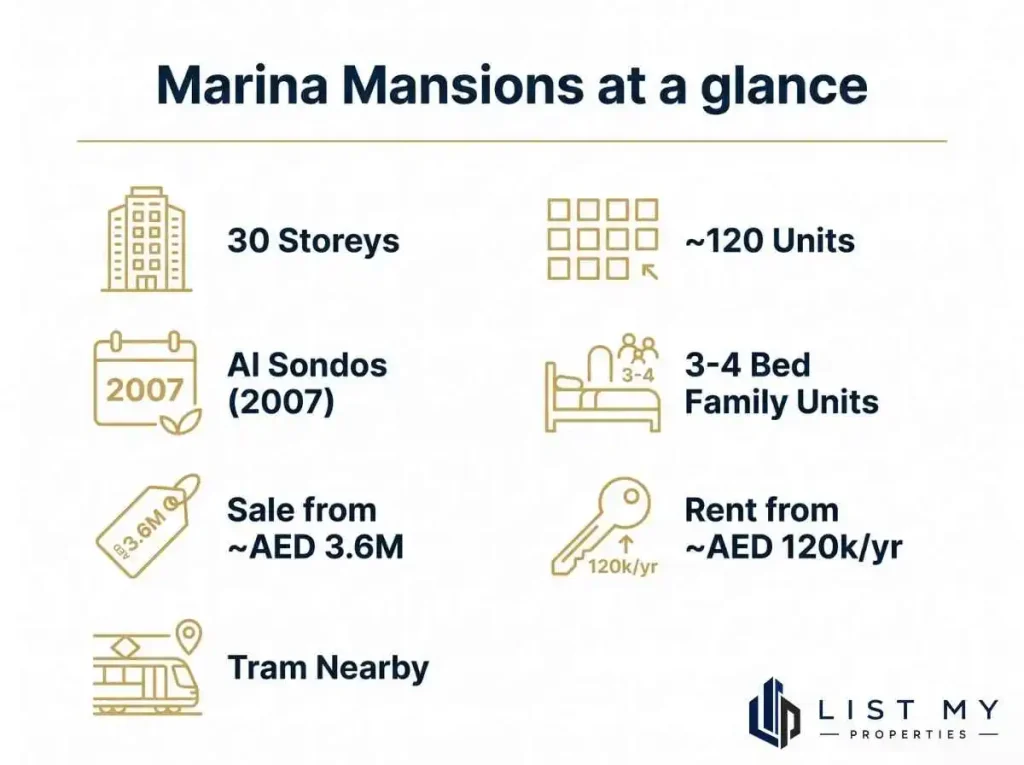Infographic of Marina Mansions facts, prices and rent in Dubai Marina