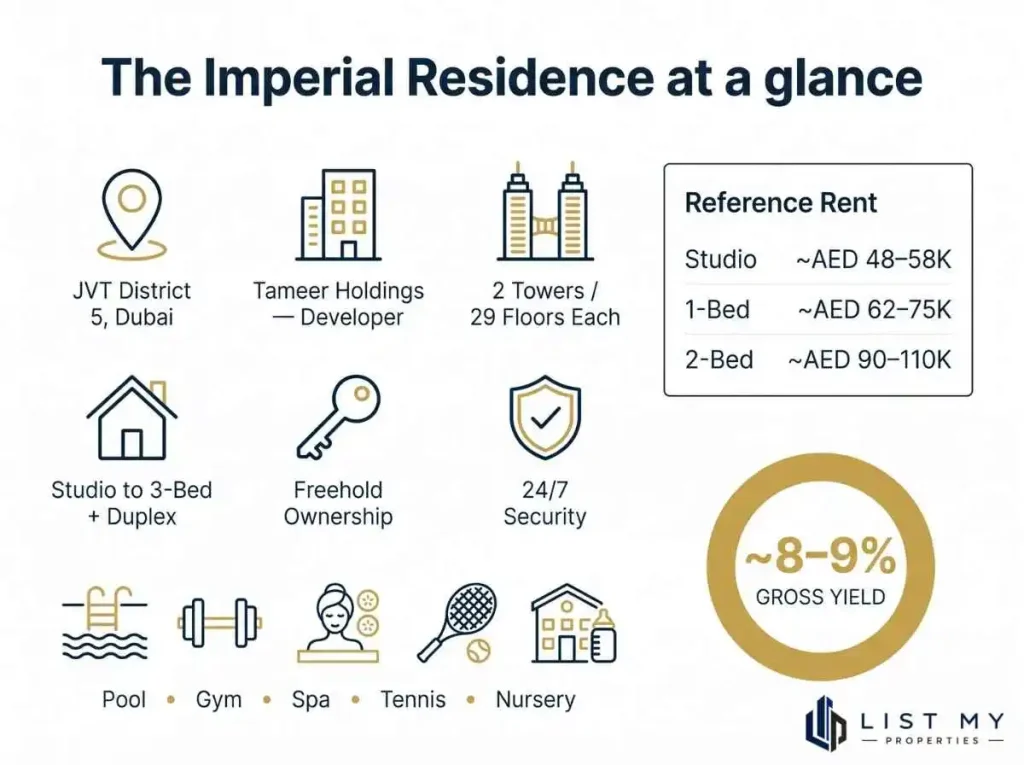 Infographic of The Imperial Residence facts, reference rents and rental yield in JVT