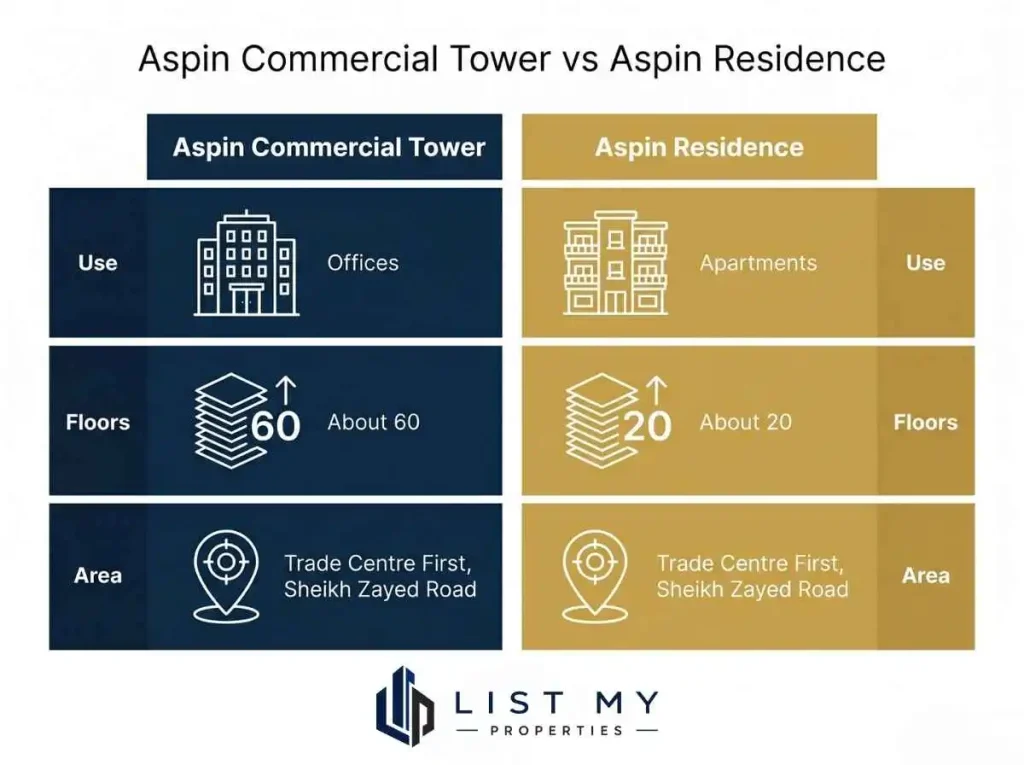 Comparison of Aspin Commercial Tower and Aspin Residence in Dubai by use, floors and area